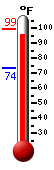Currently: 97.0, Max: 99.1, Min: 73.6