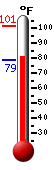 Currently: 97.7, Max: 101.1, Min: 78.8