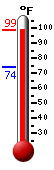 Currently: 97.9, Max: 98.2, Min: 73.8