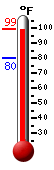 Currently: 98.1, Max: 98.2, Min: 79.7