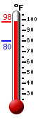 Currently: 98.2, Max: 98.2, Min: 79.7
